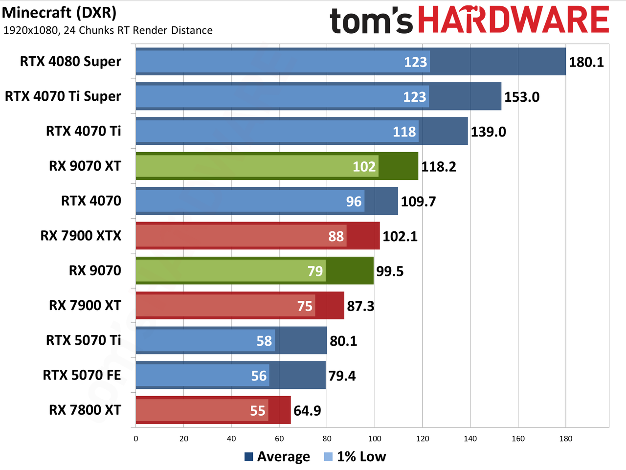 AMD Radeon RX 9070 XT and RX 9070 review photos
