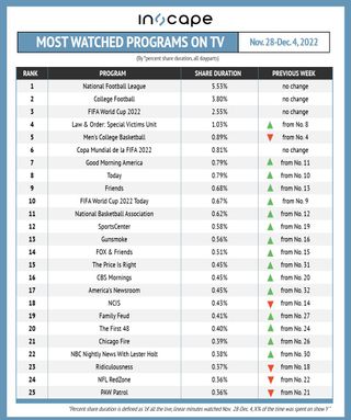 Most-watched shows on TV by percent shared duration November 28-December 4.