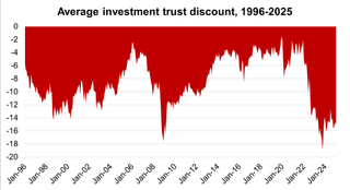 Chart showing the average UK investment trust discount, Jan 1996 to Jan 2025