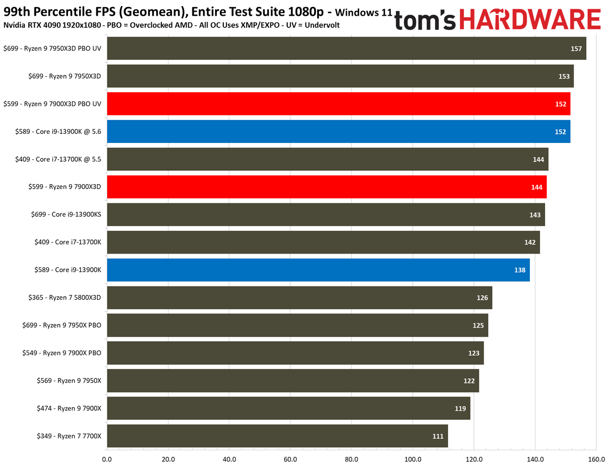 Ryzen 9 7900X3D