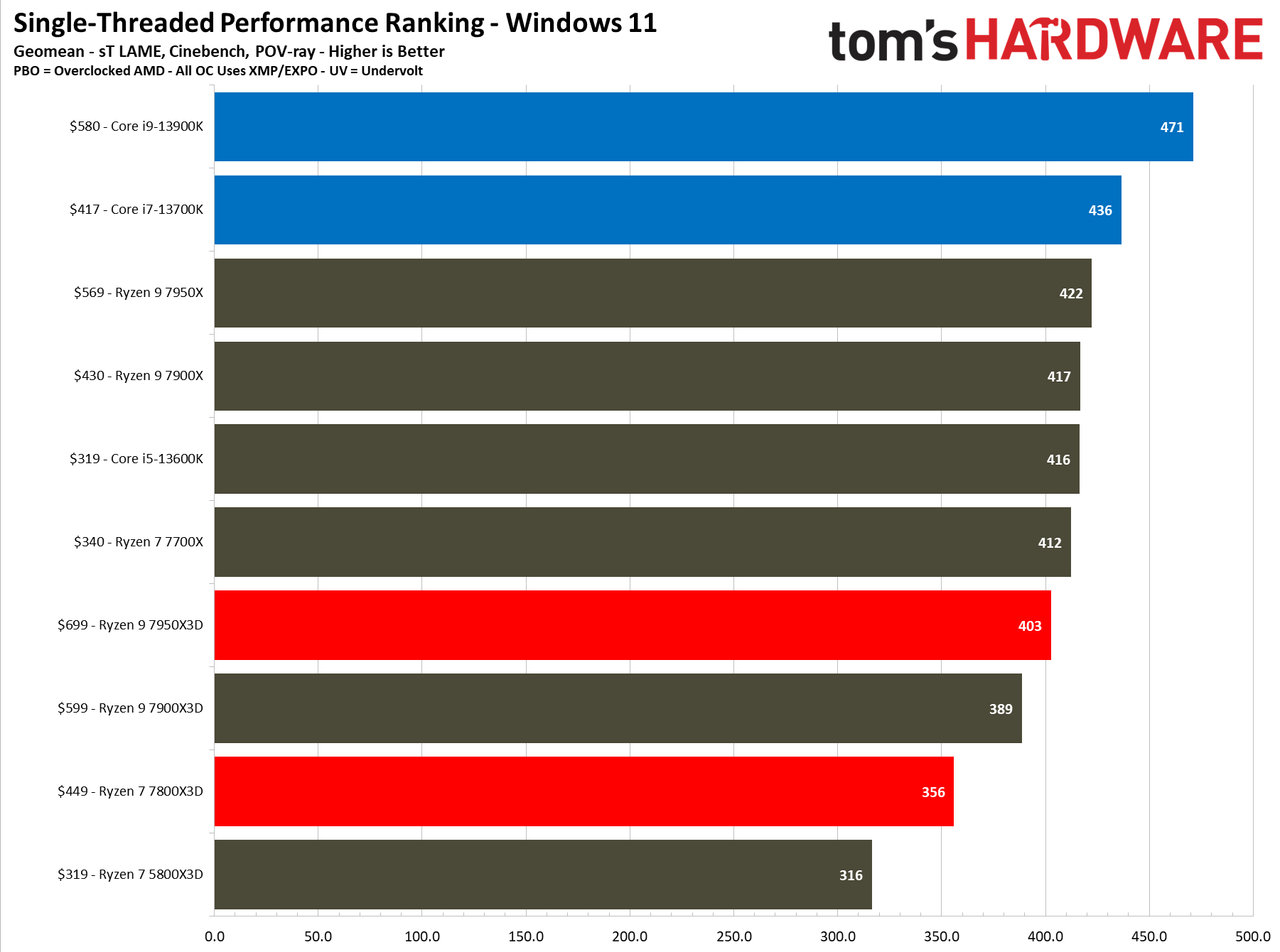 Ryzen 7 7800X3D