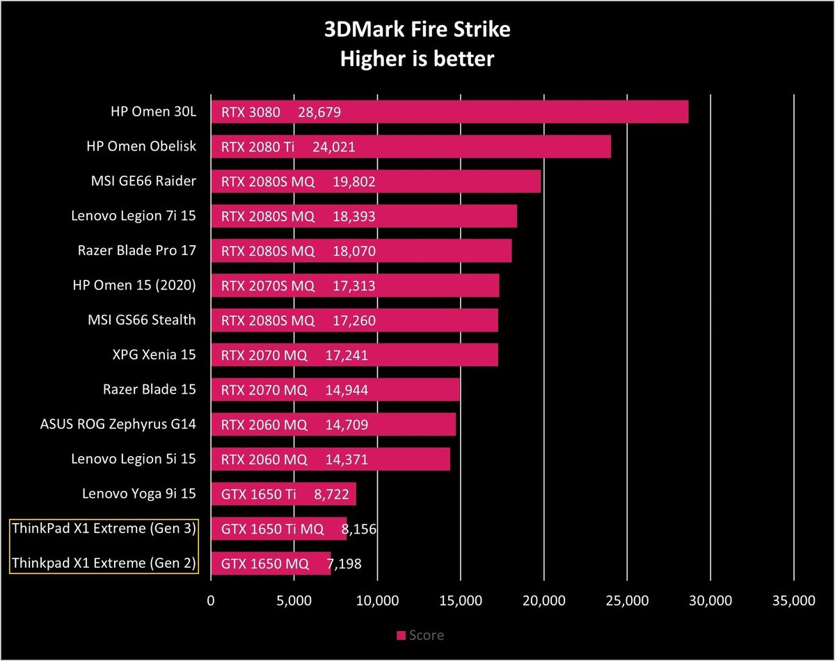 Lenovo Thinkpad X1 Extreme Gen3 Firestrike