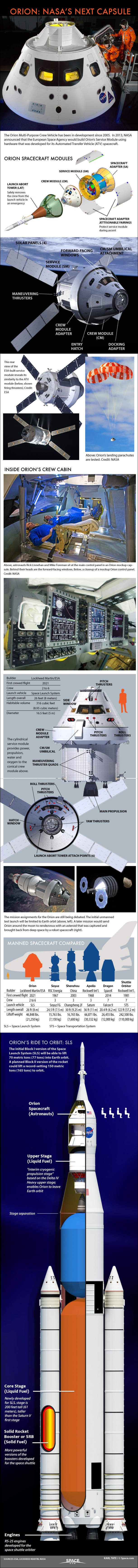 See how NASA&#039;s new Multi-Purpose Crew Vehicle, based on the Orion capsule, stacks up against other crewed spaceships in this SPACE.com infographic.