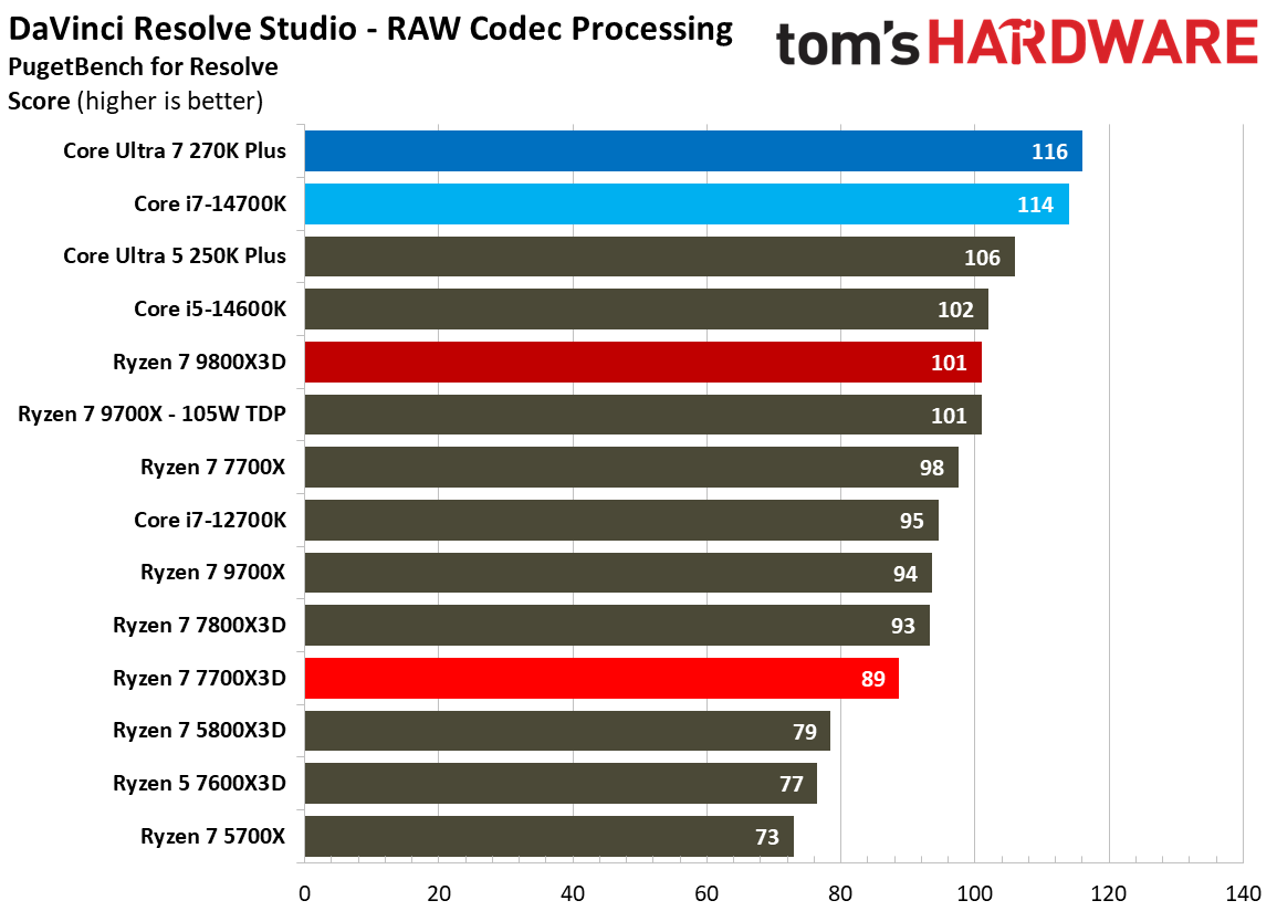 AMD Ryzen 7 7700X3D