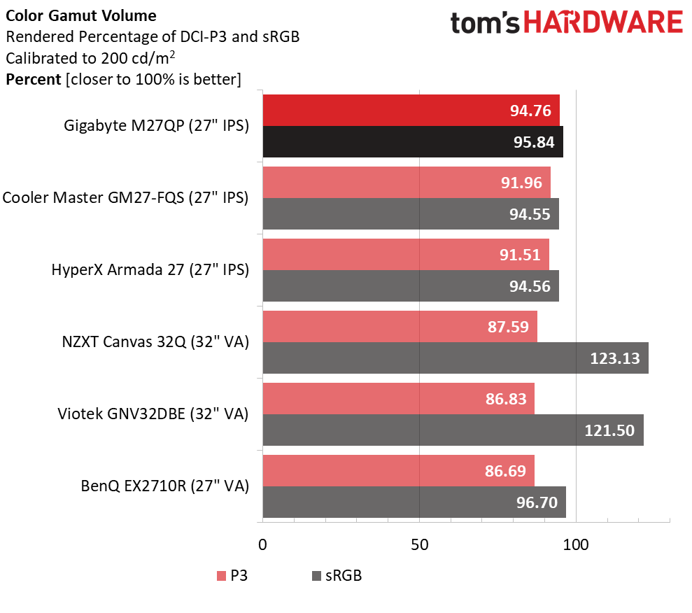 Gigabyte&rsquo;s M27QP