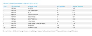 Nielsen Weekly Rankings - Acquired Series May 10-16