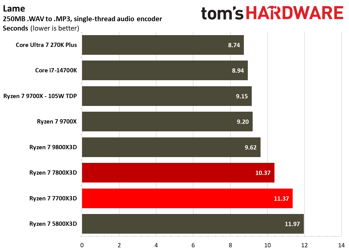 Single-threaded performance for the Ryzen 7700X3D.