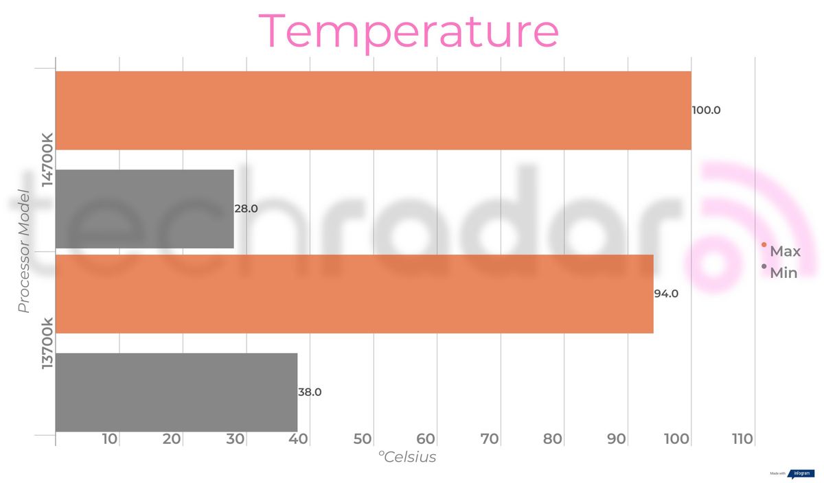 Benchmark results for the 14700K vs 13700K Intel Core i7 processors
