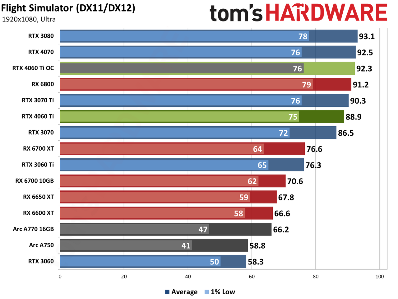 Nvidia GeForce RTX 4060 Ti gaming performance charts