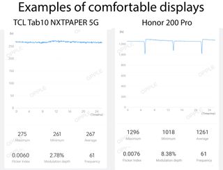 PWM measurements for the TCL Tab10 NXTPAPER 5G and Honor 200 Pro showing comfortable graphs