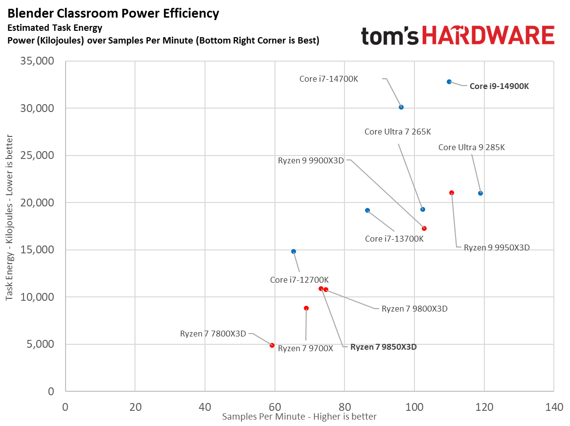 AMD Ryzen 7 9850X3D vs Intel Core i9-14900K power consumption