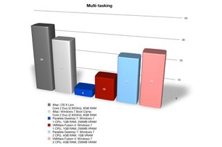 Parallels Desktop 7 vs VMware Fusion 4: 2D multi-tasking benchmark results