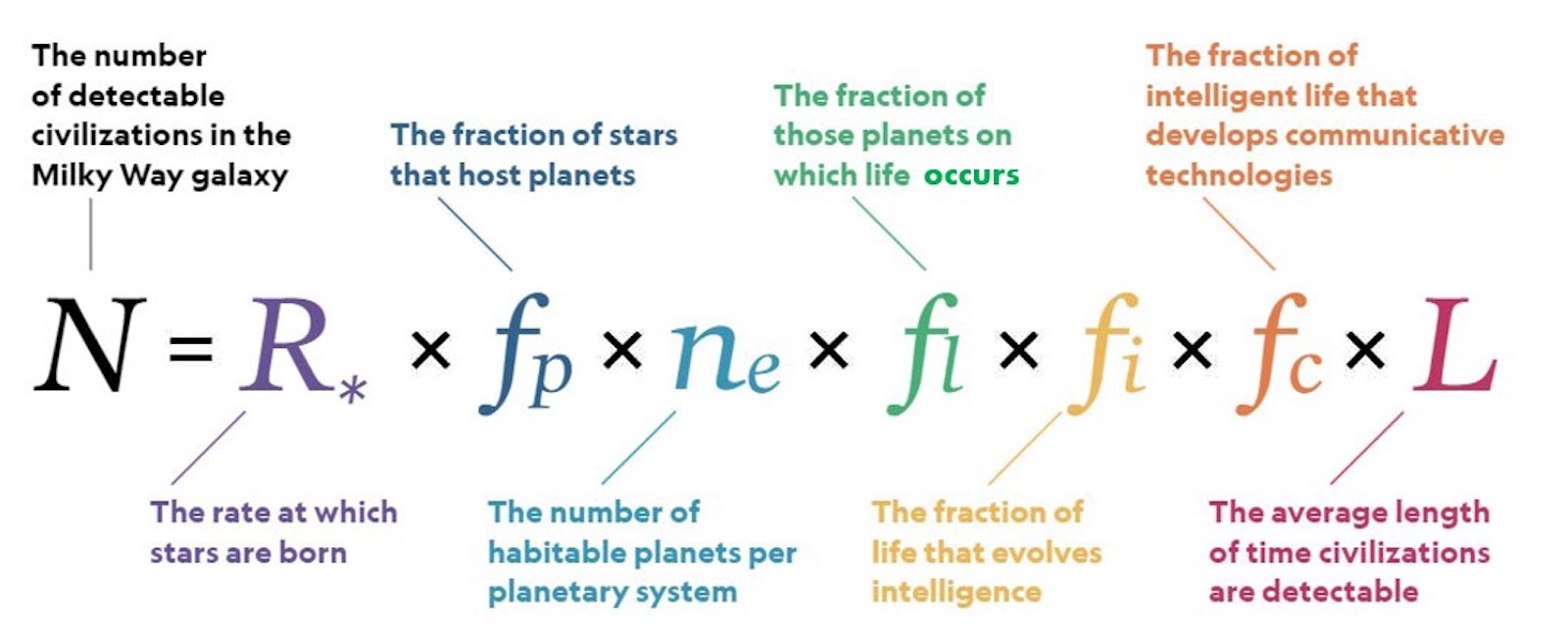 The expanded Drake equation.