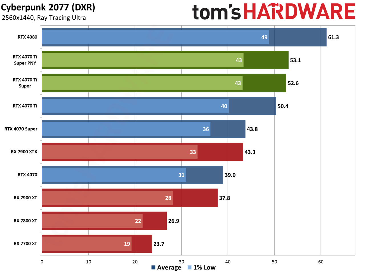 PNY RTX 4070 Ti Super Verto OC charts
