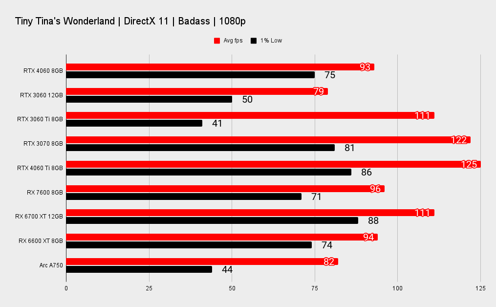 Nvidia RTX 4060 comparative benchmarks