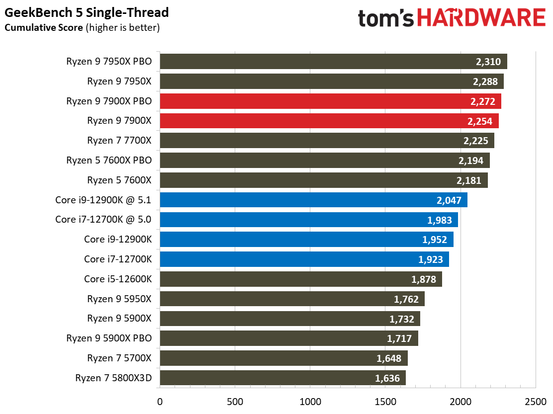Ryzen 9 7900X