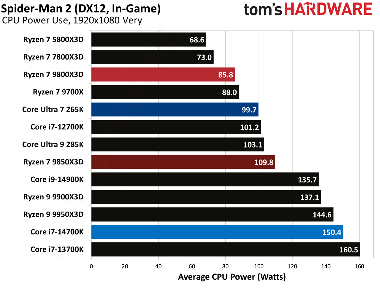 AMD Ryzen 7 9850X3D