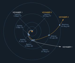 The trajectory of the Voyagers.