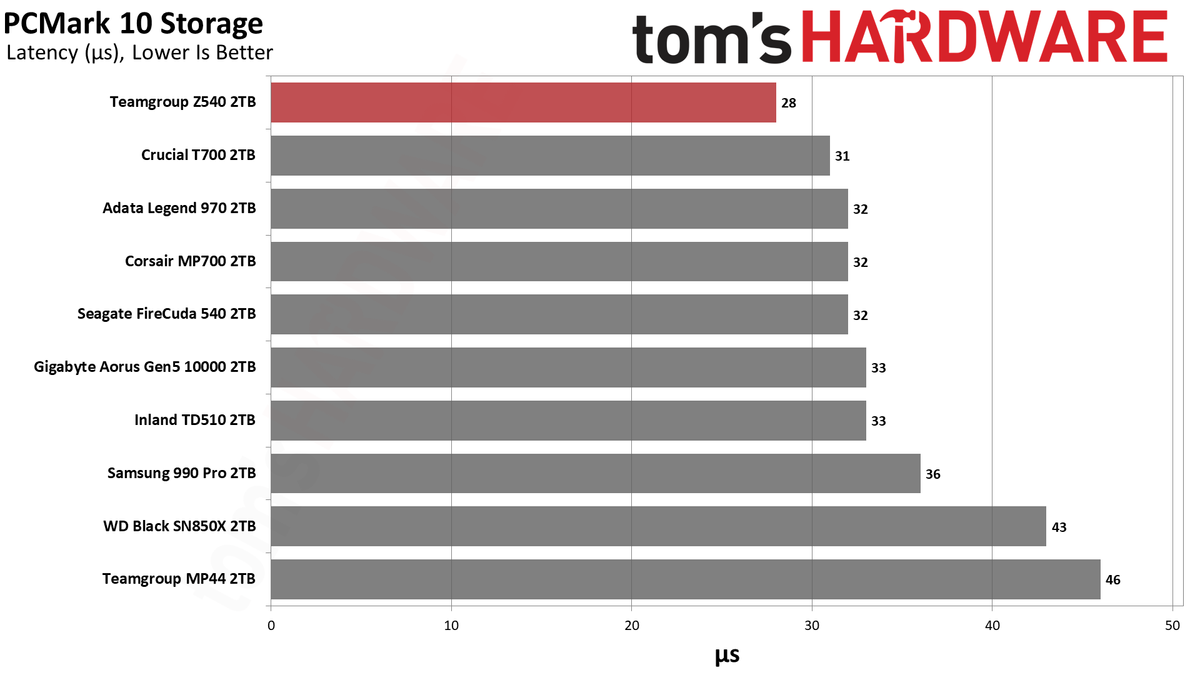 Teamgroup Cardea Z540 SSD