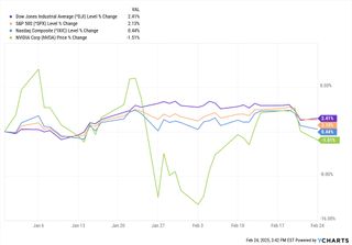 year to date share price performance for the Dow, S&P 500, Nasdaq, and Nvidia