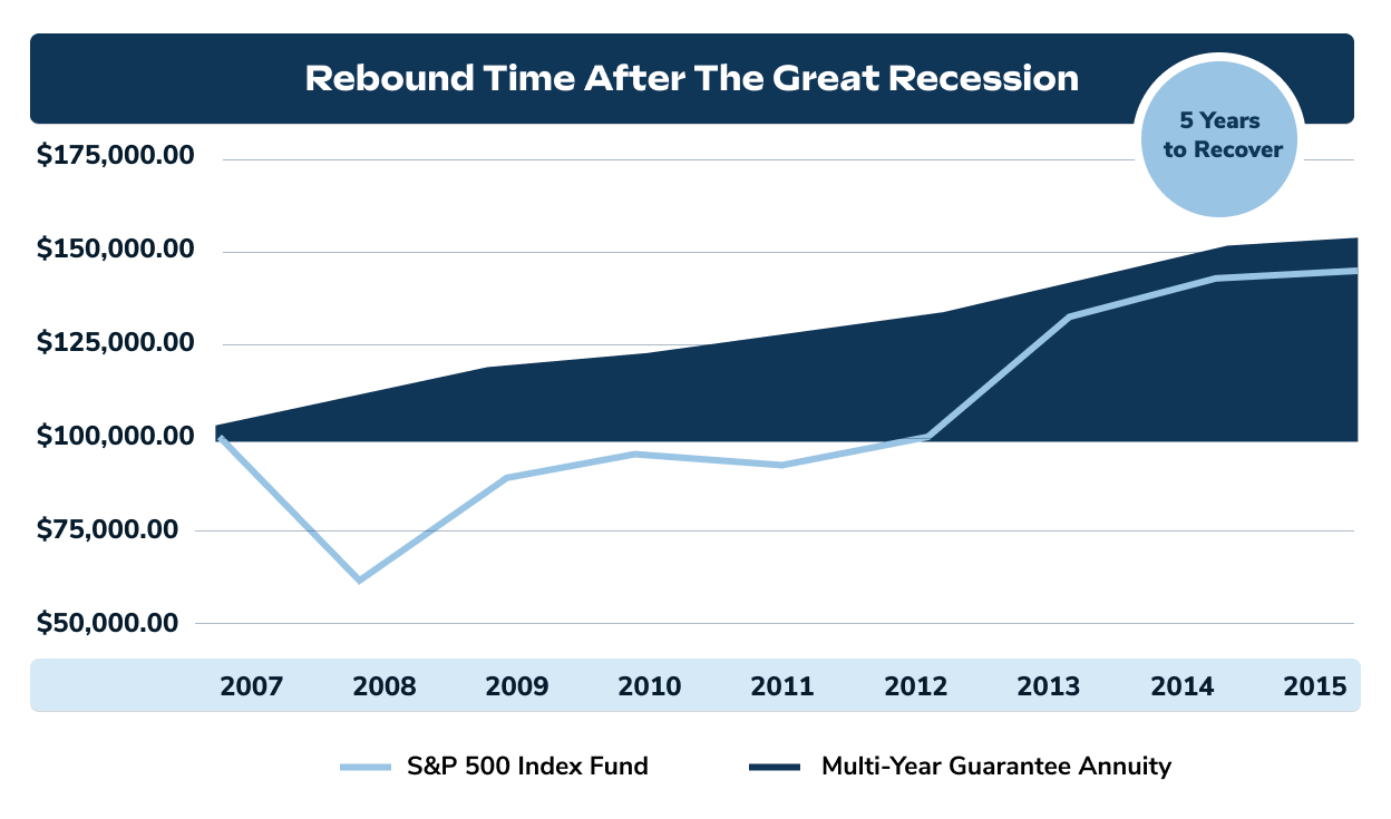 Chart of Rebound Time After The Great Recession