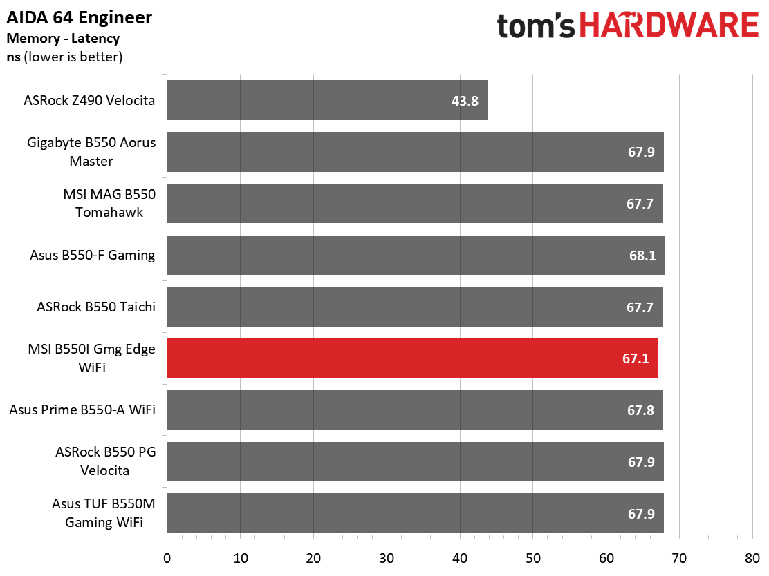 MSI MPG B550I Gaming Edge Wi-Fi