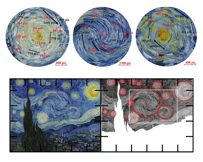 Three circles on top show swirls, below a two versions of van gogh's starry night painting, with a regular image on the left, and a grey scale version on the right with the swirls circled in red, and white box drawn around the largest.