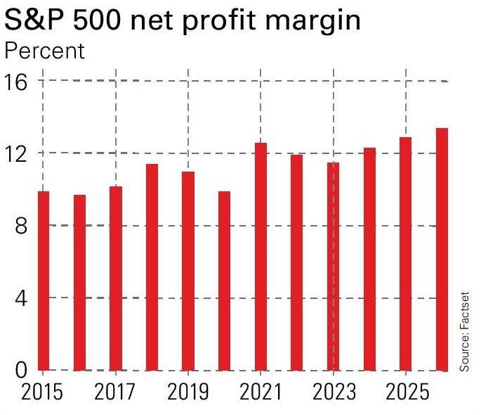 Chart of S&amp;amp;P 500 profit margin