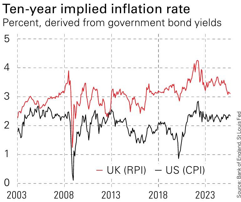 Ten year implied inflation rate