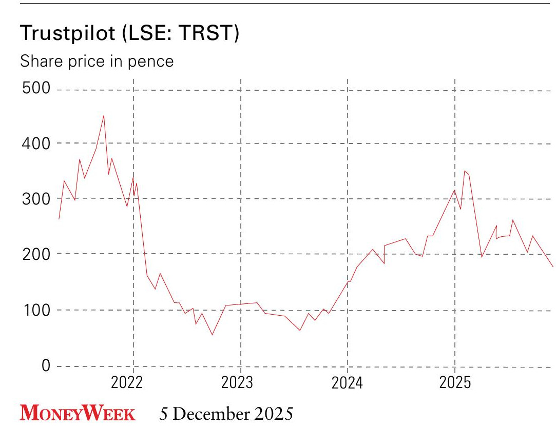Trustpilot stock price in LSE