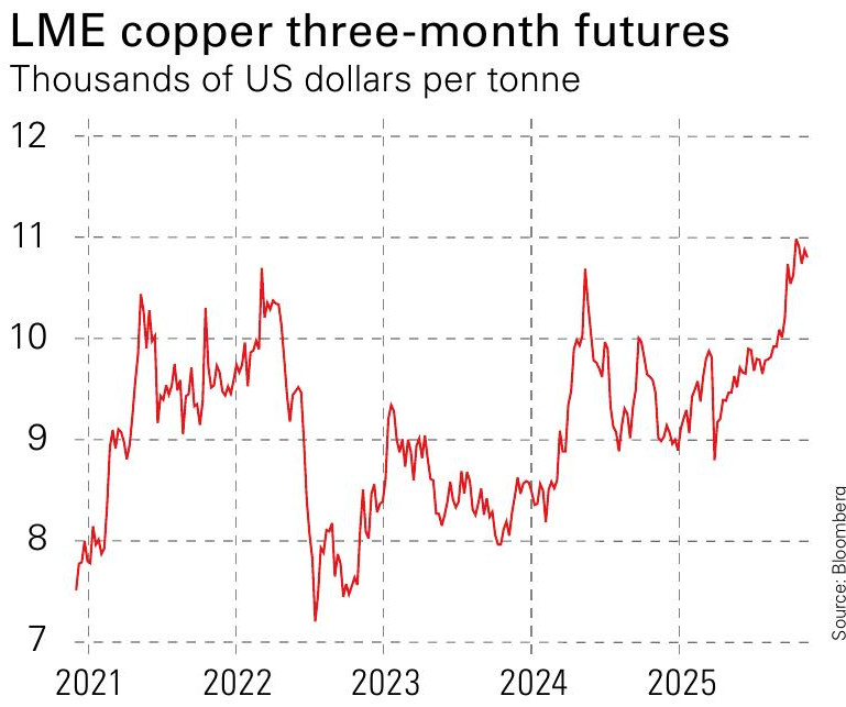 LME copper three month futures