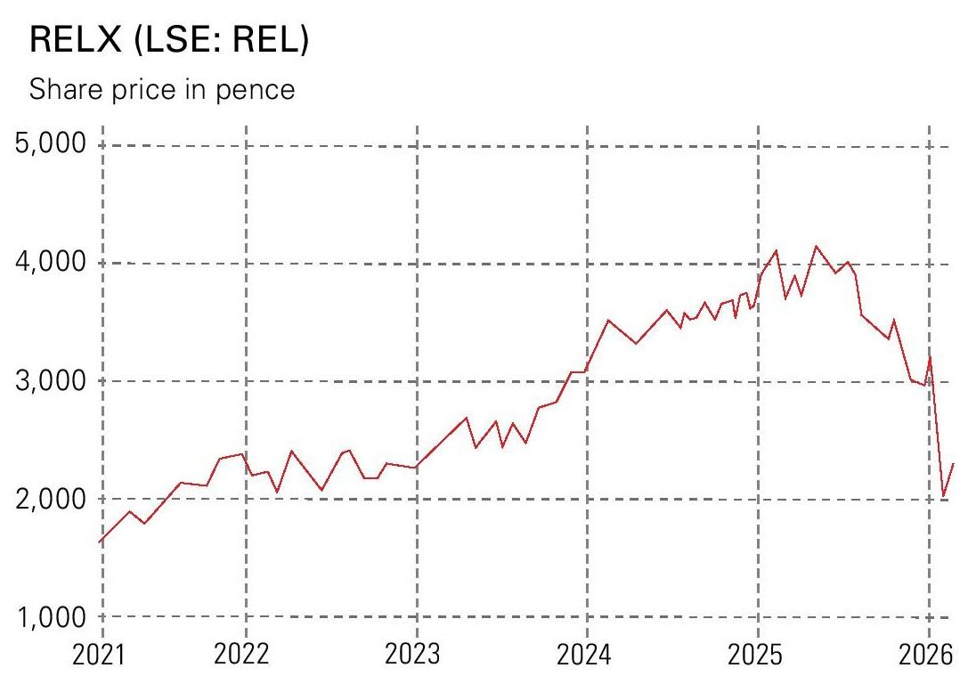 RELX share-price chart