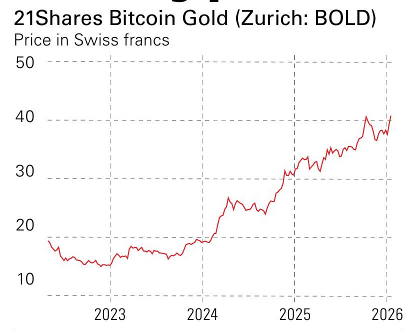 21Shares Bitcoin Gold cryptocurrency ETF price chart