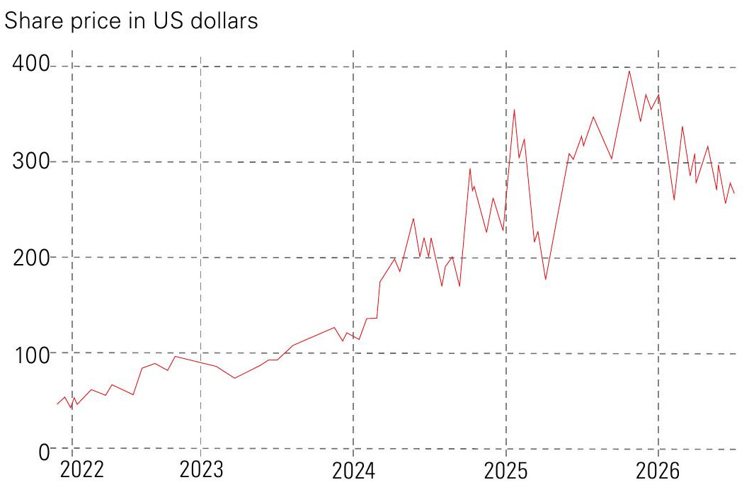 Constellation Energy share price chart (Nasdaq: CEG)