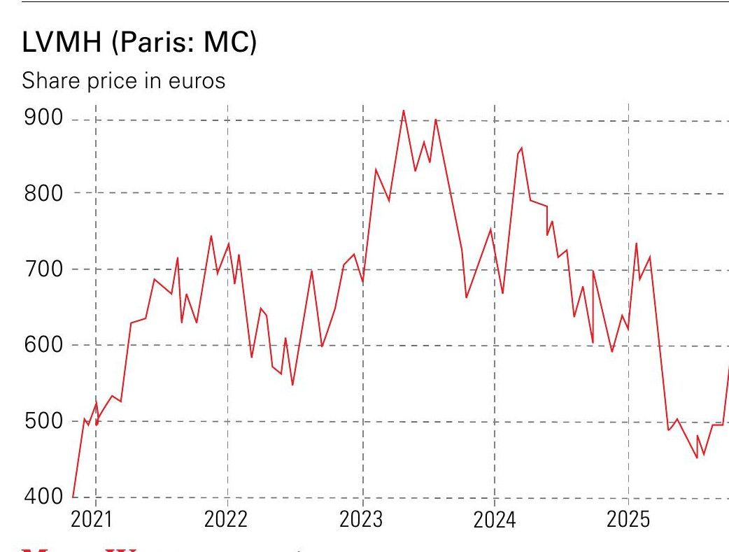 LVMH share price in euros