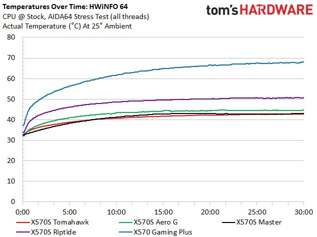 MSI MAG X570S Tomahawk Max WIFI