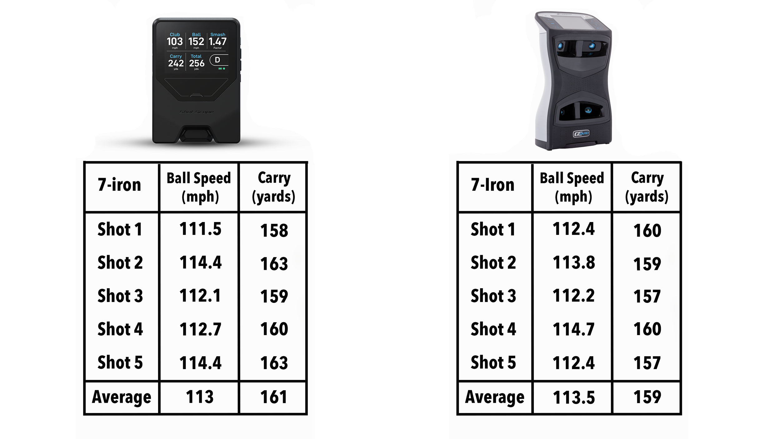 Shot Scope LM1 launch monitor data versus GCQuad for wedge, 7-iron and driver