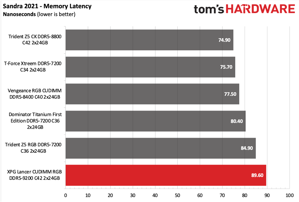 DDR5 Review