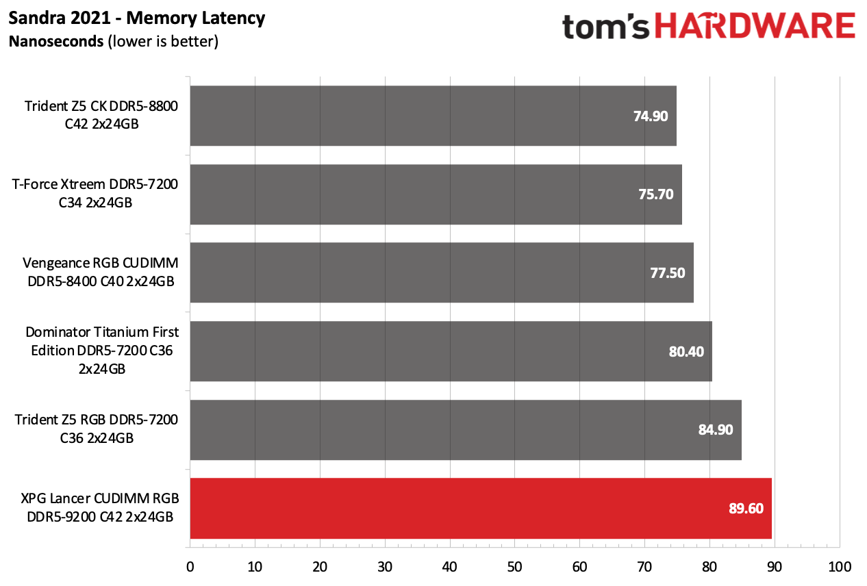 DDR5 Review