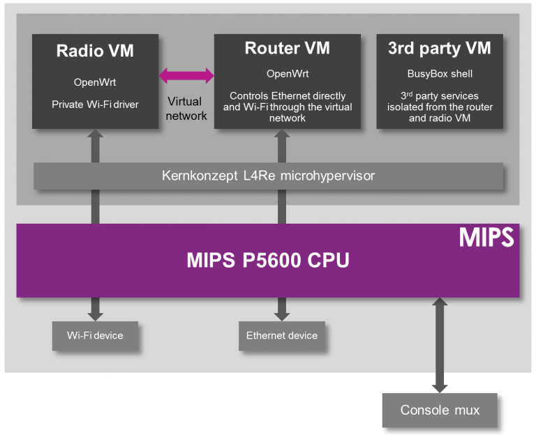Arm mips. Процессор с поддержкой виртуализации. виртуализация на open source. linux mips. mips technologies.