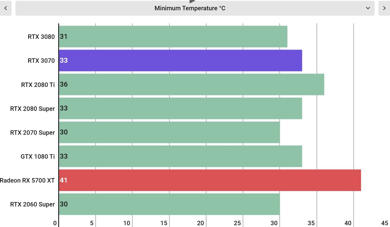 Nvidia GeForce RTX 3070 Performance