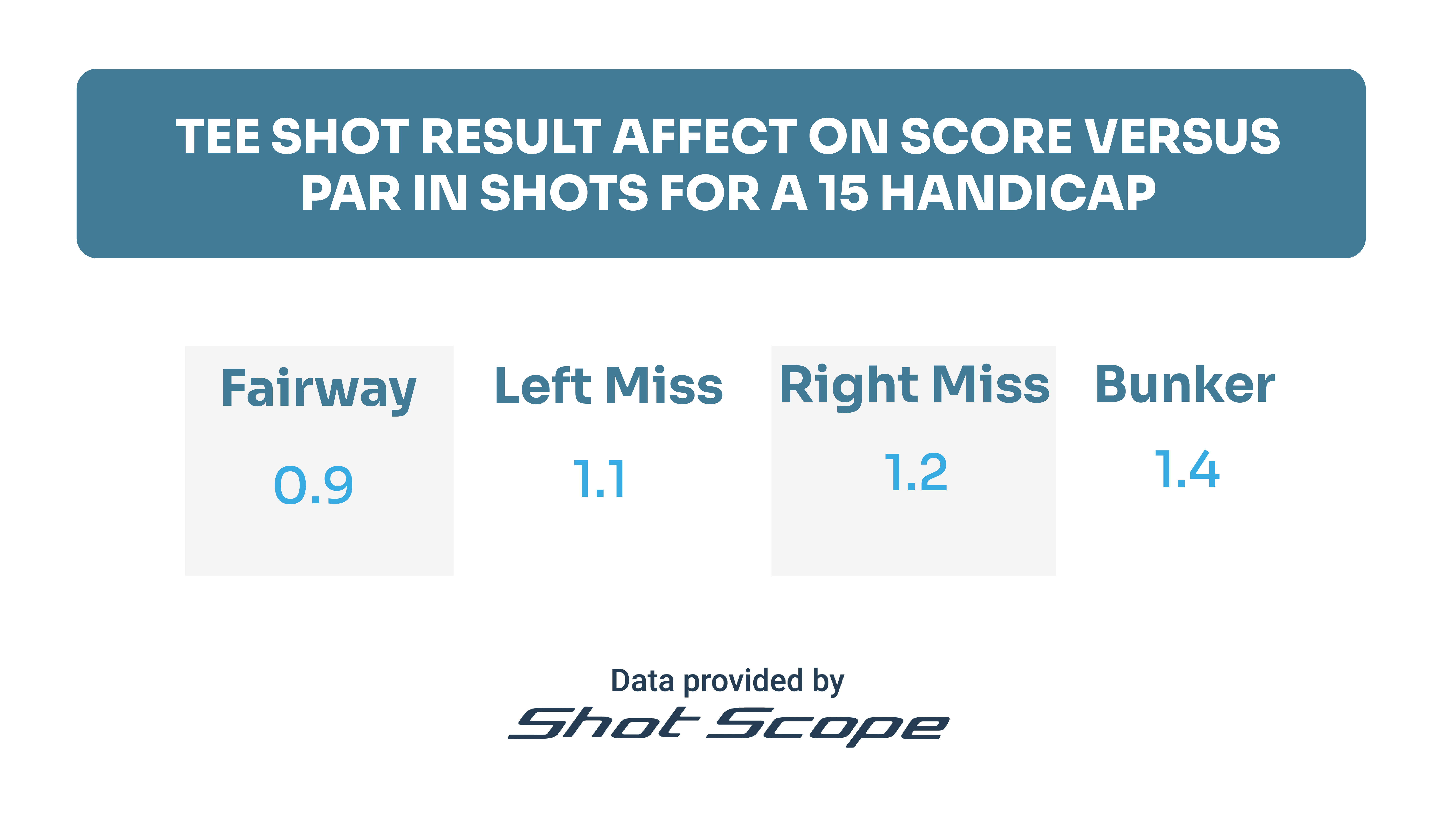 Shot scope tee shot affect on score data by lie for a 15 handicap golfer