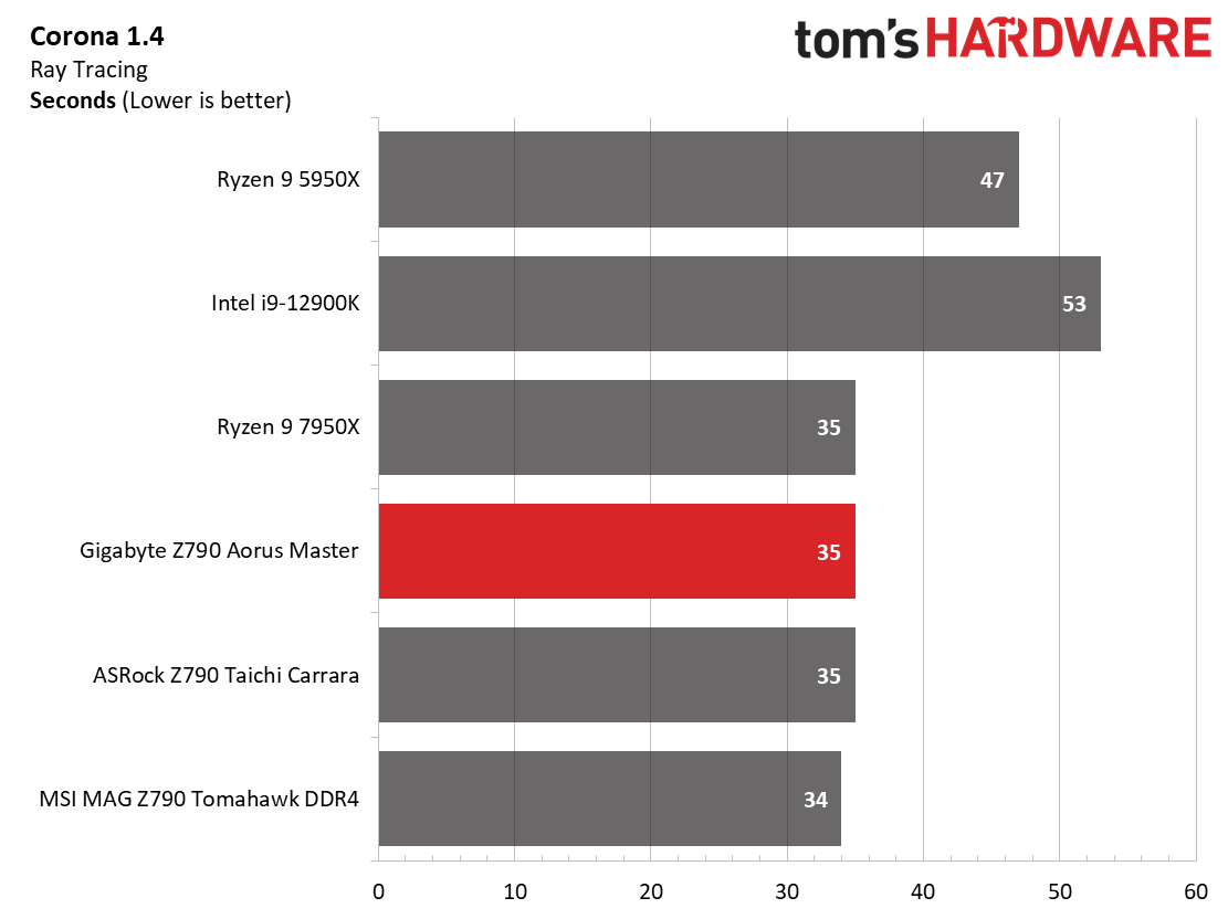 Gigabyte Z790 Aorus Master