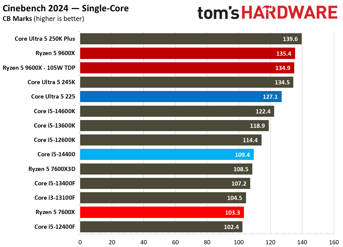Intel Core Ultra 5 225