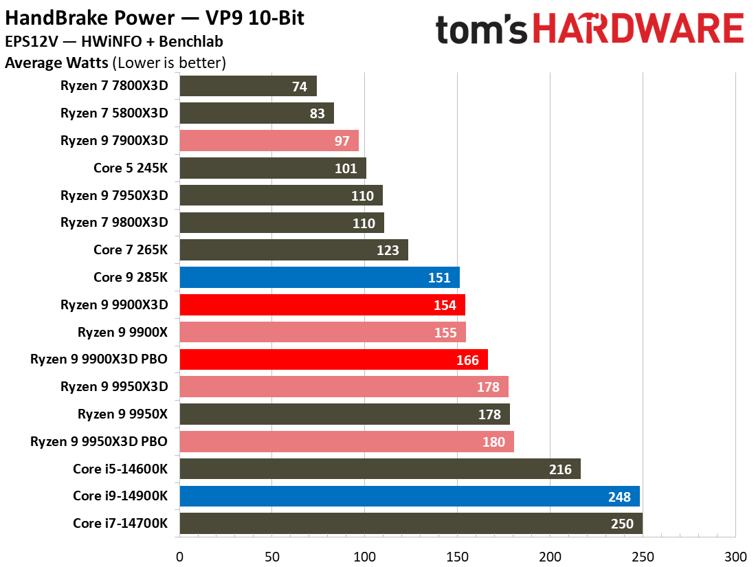 Ryzen 9 9900X3D Review