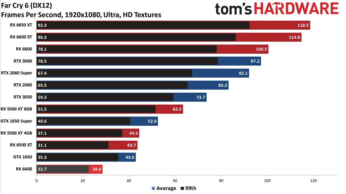 AMD Radeon RX 6400