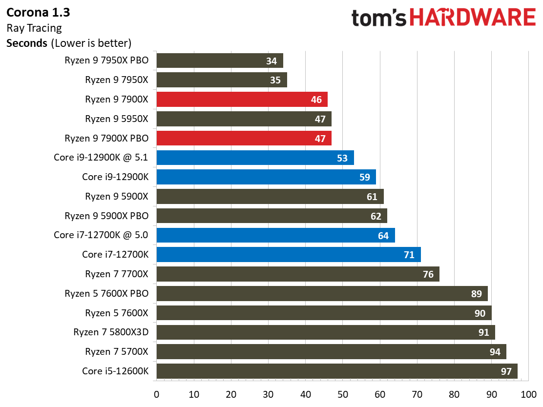 Ryzen 9 7900X
