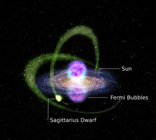 Schematic showing the Milky Way, the gamma-ray-emitting Fermi Bubbles (pink), and the Sagittarius dwarf galaxy and its tails (yellow/green). From the position of the Sun, we view the Sagittarius dwarf through the southern Fermi Bubble.
