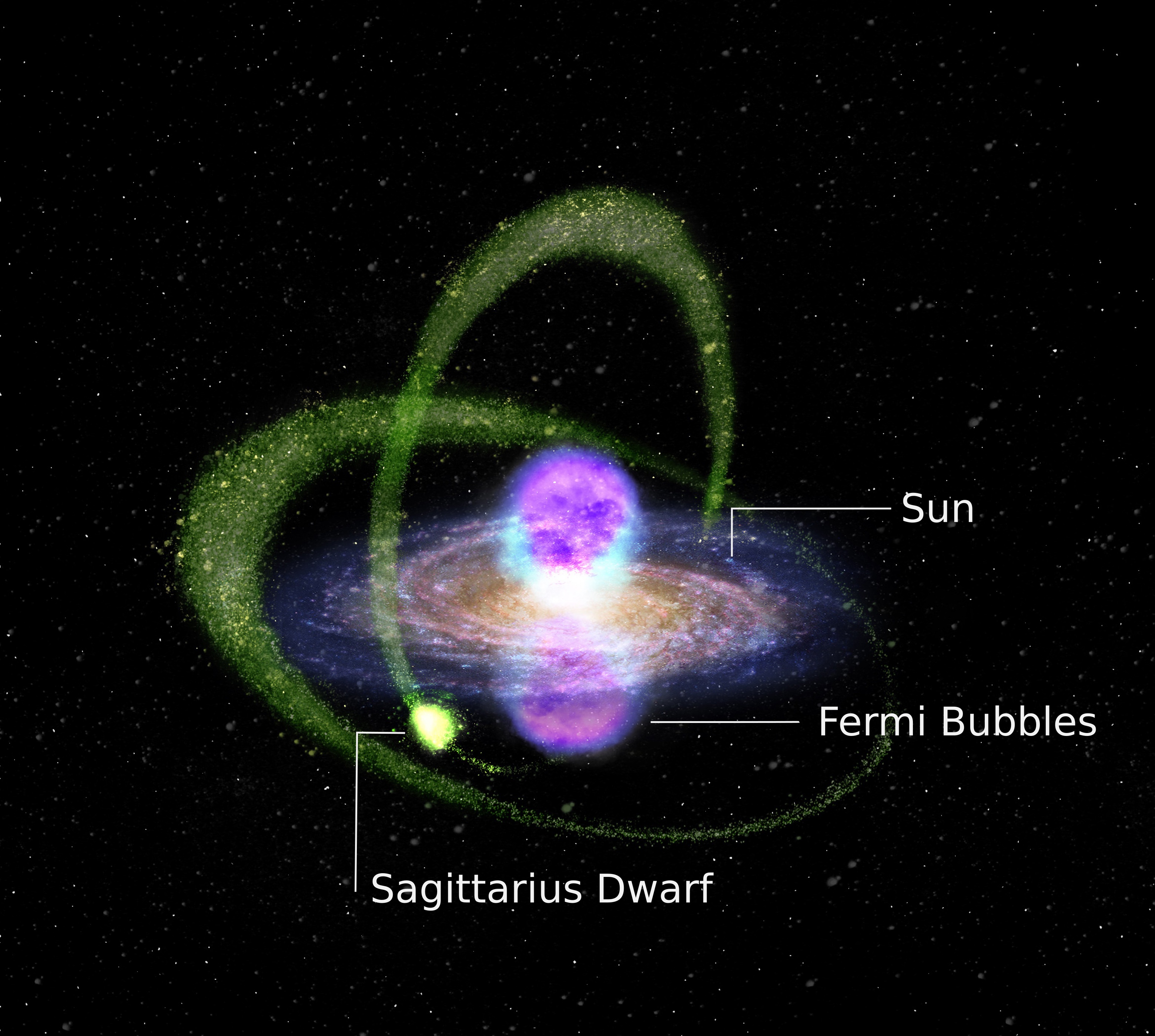 Schematic showing the Milky Way, the gamma-ray-emitting Fermi Bubbles (pink), and the Sagittarius dwarf galaxy and its tails (yellow/green). From the position of the Sun, we view the Sagittarius dwarf through the southern Fermi Bubble.