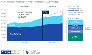 US chip industry labor